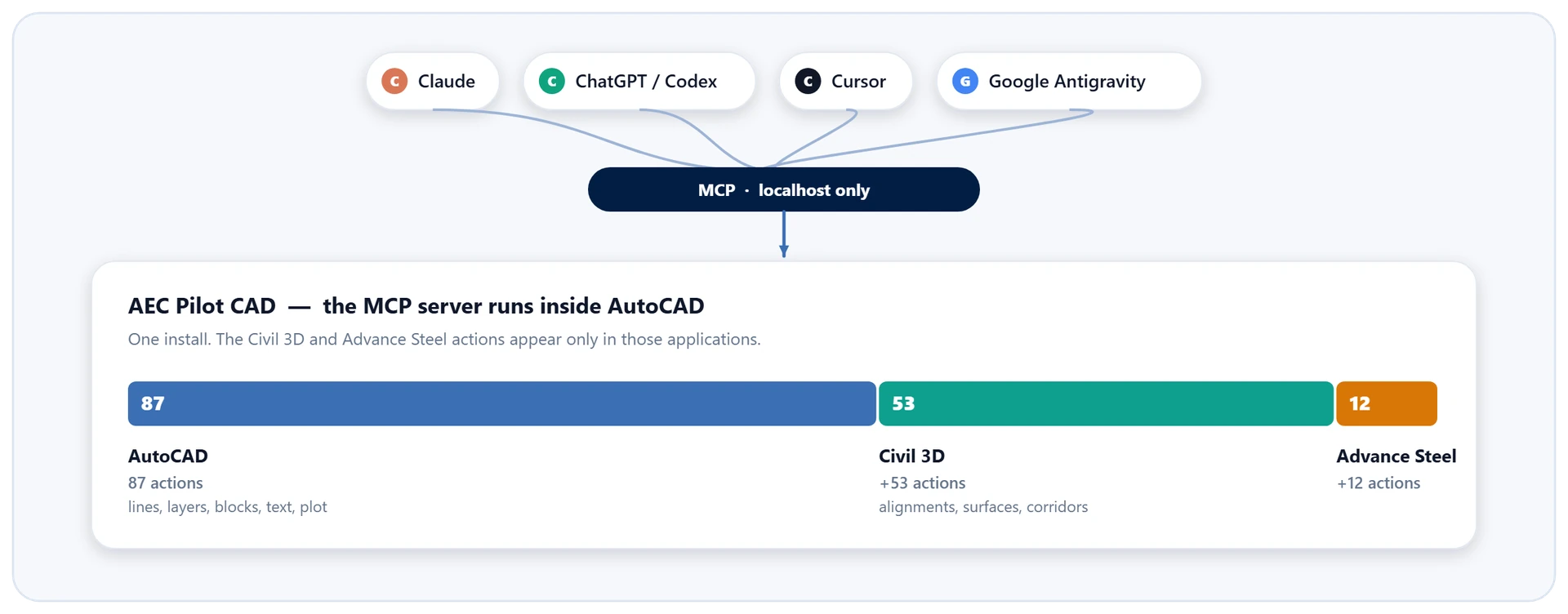 Claude, ChatGPT / Codex, Cursor and Google Antigravity connect over MCP to AEC Pilot CAD inside AutoCAD: 87 AutoCAD actions, 53 more in Civil 3D, 12 more in Advance Steel