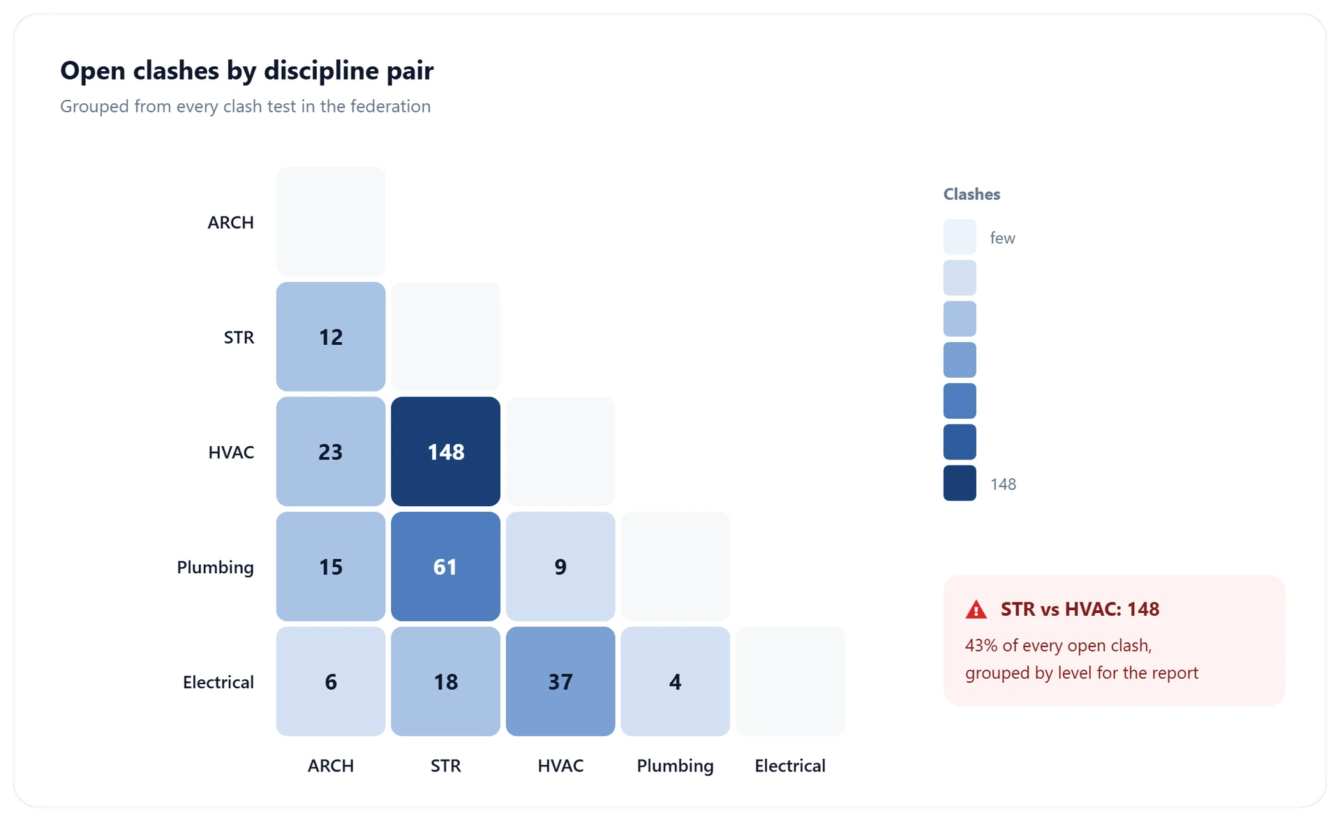 Heat map of open clashes by discipline pair; structure against HVAC has the most