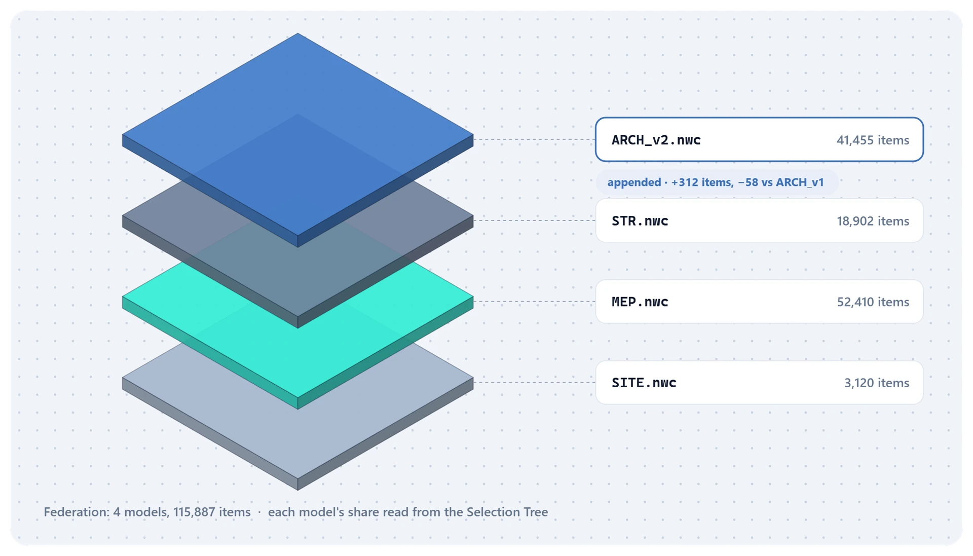 A federation of four models with their item counts; the appended architectural model shows what changed