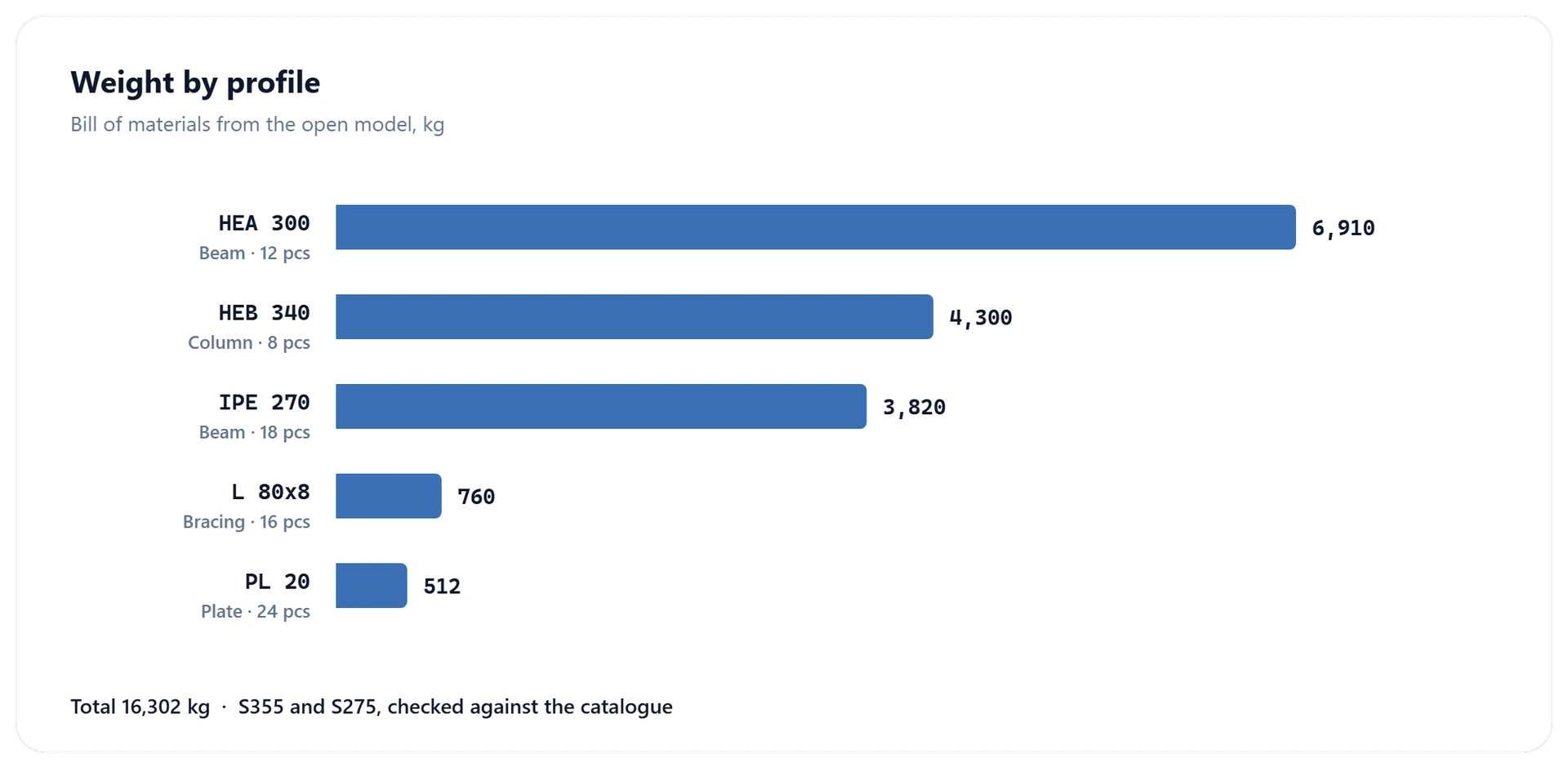 Bar chart of steel weight by profile from the bill of materials, 16,302 kg in total