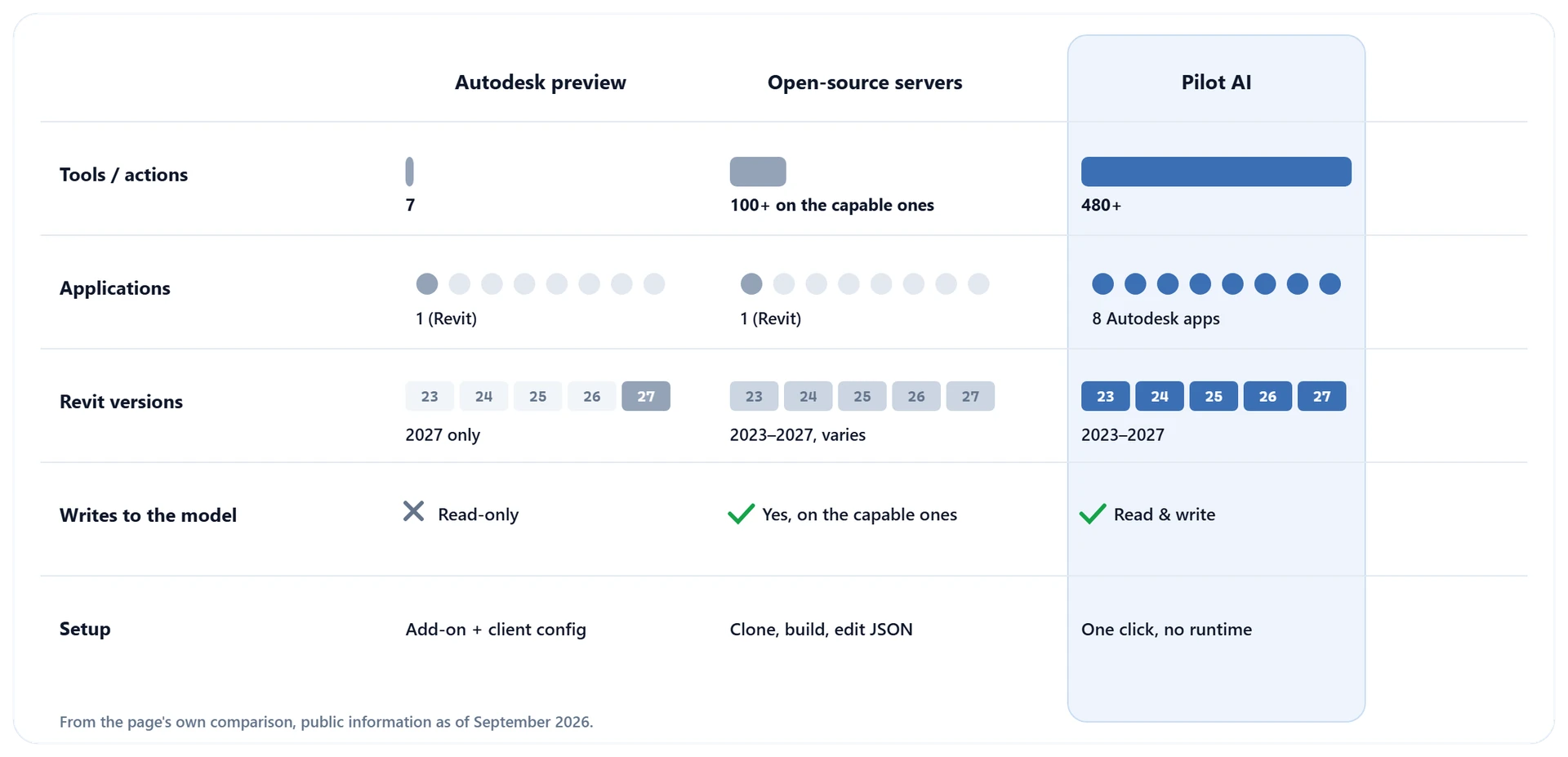 Vergleich von Autodesks Preview, Open-Source-Servern und Pilot AI: Werkzeuge, Anwendungen, Revit-Versionen, Schreiben und Einrichtung