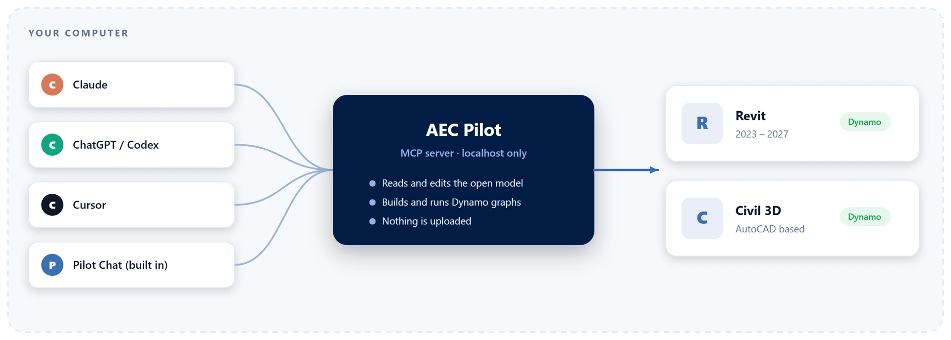 Claude, ChatGPT, Cursor and Pilot Chat connect to AEC Pilot on your computer, which works in Revit and Civil 3D