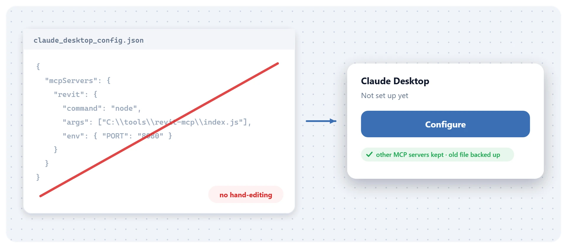 Sin editar claude_desktop_config.json a mano: un botón Configure conserva sus otros servidores MCP y guarda una copia del archivo anterior